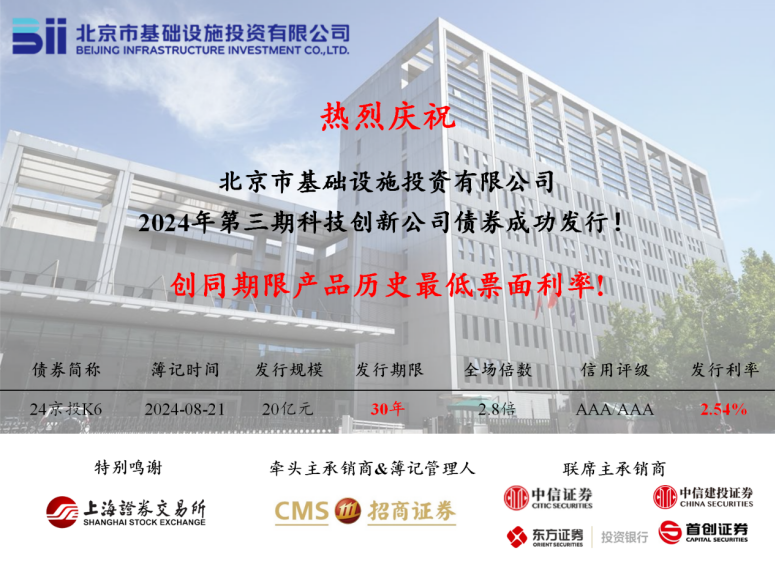 爱情岛
成功发行2024年第三期科创公司债券，票面利率创同期限产品历史最低!